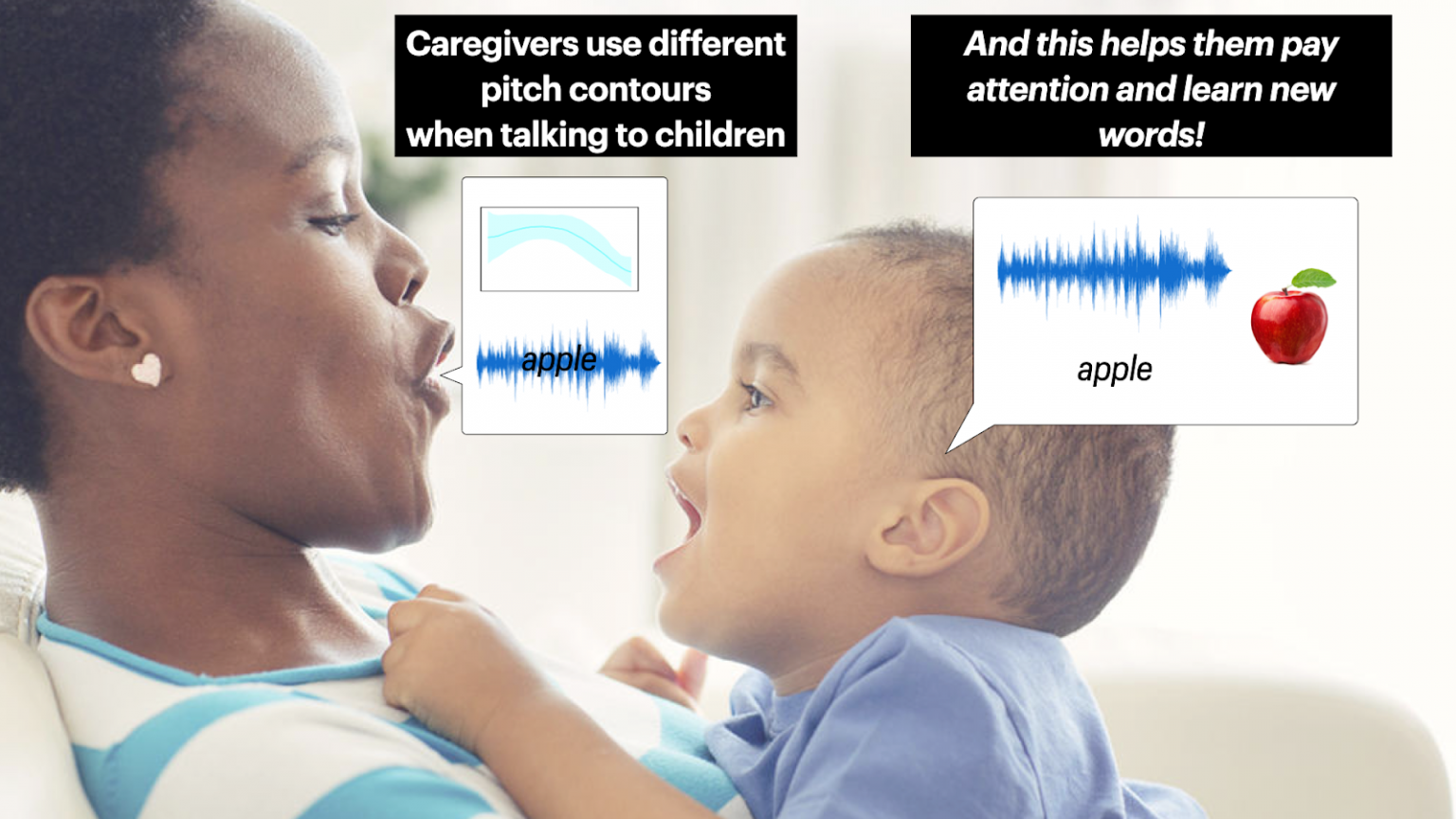 The Moment to moment Pitch Dynamics Of child directed Speech Shape 